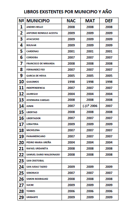 LIBROS-EXISTENTES-POR-MUNICIPIO-Y-AÑO